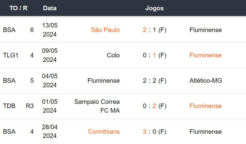 Ultimos 5 jogos Fluminense 