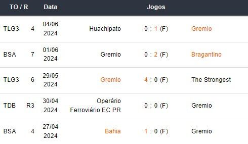 Ultimos 5 jogos Grêmio 060624