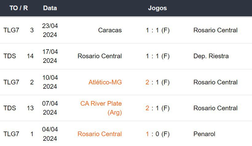 Ultimos 5 jogos Rosario Central 070524