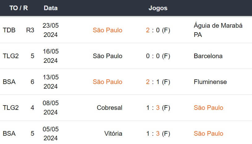Ultimos 5 jogos São Paulo 290524