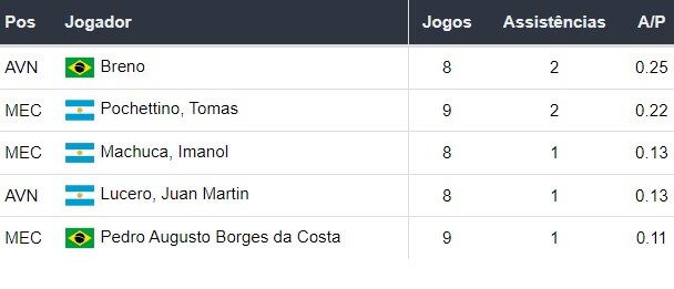 Assistências do Fortaleza 240624