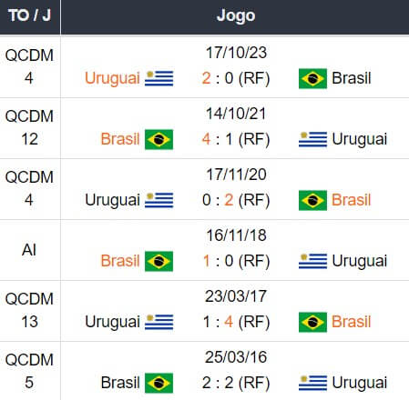 Brasil x Uruguai prognósticos esportivo Copa América