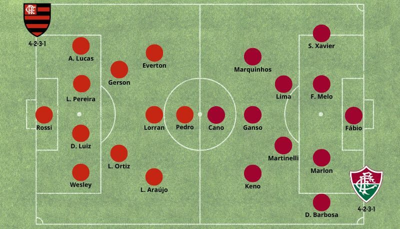 Formações Fluminense x Flamengo 210624