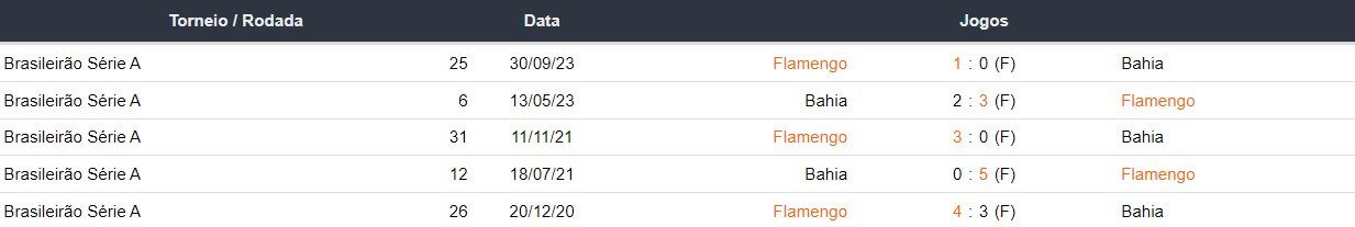 Ultimos 5 encontros Flamengo x Bahia 180624