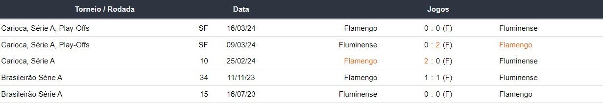 Ultimos 5 encontros Fluminense x Flamengo 210624