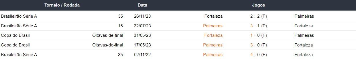 Ultimos 5 encontros Fortaleza x Palmeiras 240624