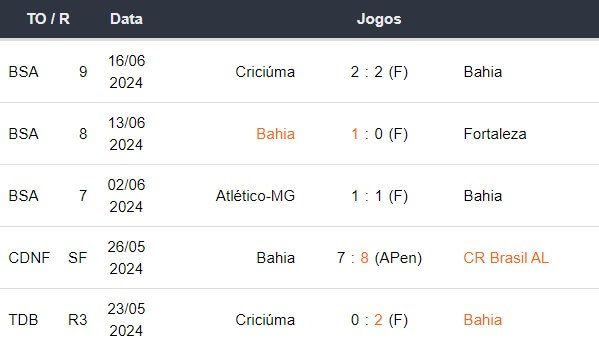 Ultimos 5 jogos Bahia 180624