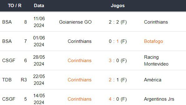 Ultimos 5 jogos Corinthians 130624