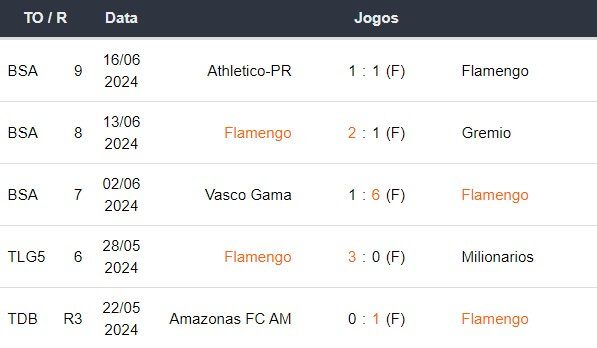 Ultimos 5 jogos Flamengo 180624