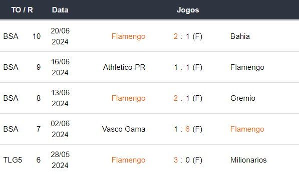 Ultimos 5 jogos Flamengo 210624