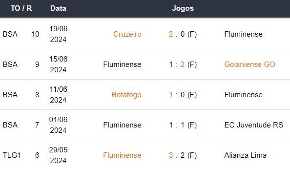 Ultimos 5 jogos Fluminense 210624