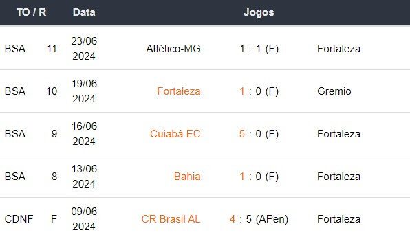 Ultimos 5 jogos Fortaleza 240624