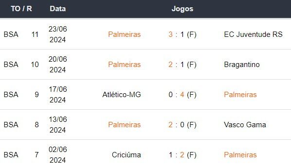 Ultimos 5 jogos Palmeiras 240624