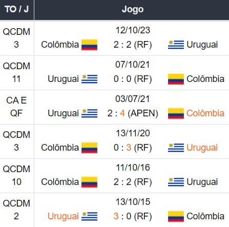 Uruguai x Colômbia - Prognósticos Esportivos - Copa América