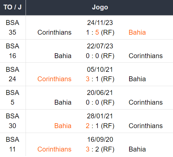 Betsson Brasil Prognósticos Bahía x Corinthians