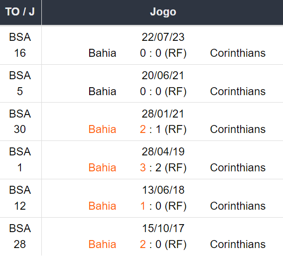 Betsson Brasil Prognósticos Bahía x Corinthians