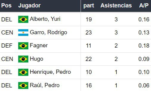 Assistentes do Corinthians