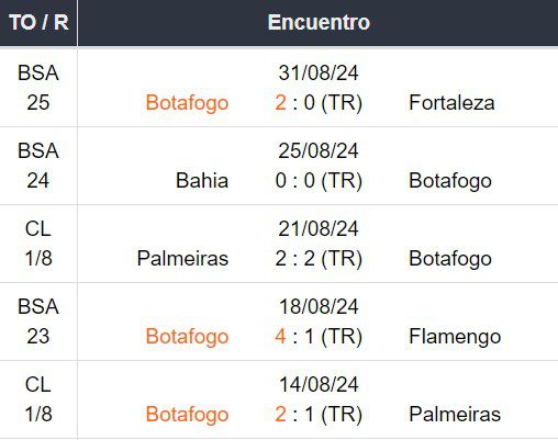 Últimas 5 partidas do Botafogo