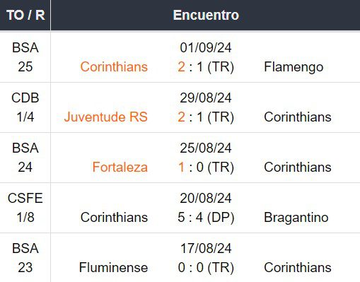 Últimos 5 jogos do Corinthians