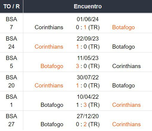 Últimos confrontos entre Botafogo e Corinthians