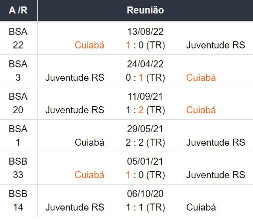 Últimos confrontos entre Cuiabá e Juventude RS