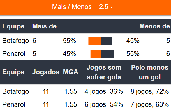 Betsson Brasil - Prognósticos Peñarol x Botafogo - 30/10/2024