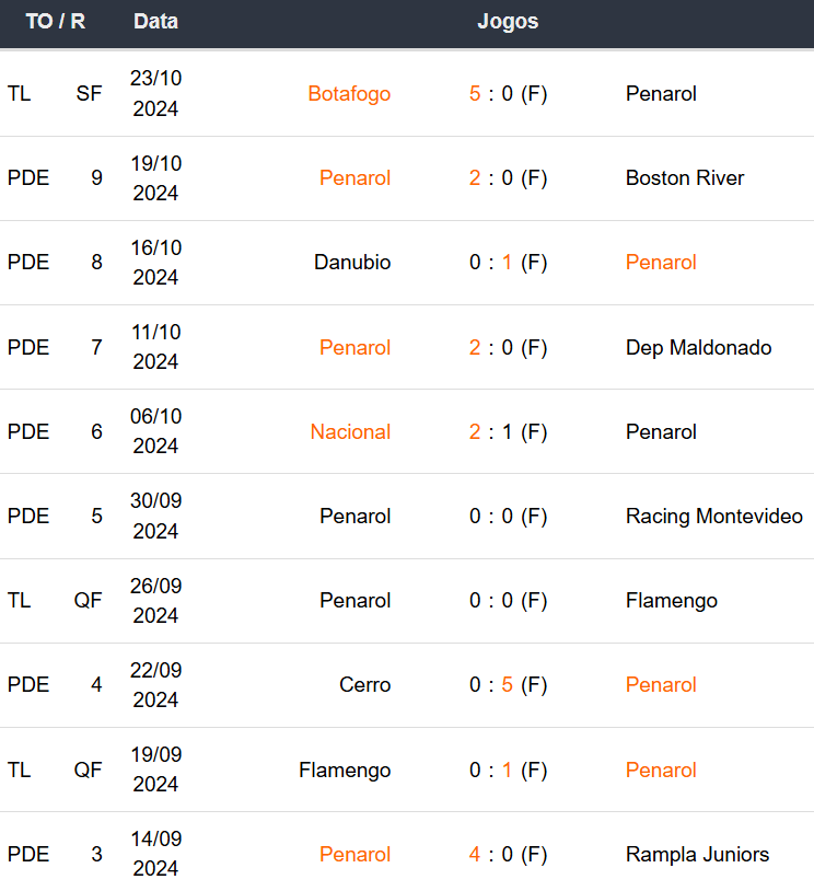 Betsson Brasil - Prognósticos Peñarol x Botafogo - 30/10/2024